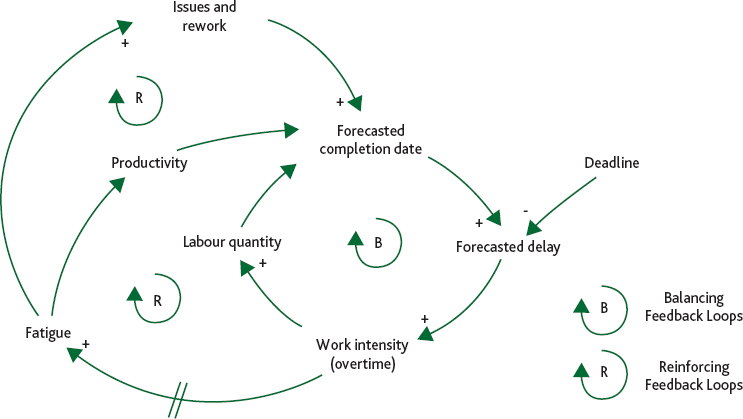 Why bringing a project back on track delays it more (adapted from Abdel-Hamid & Madnick, 1991)