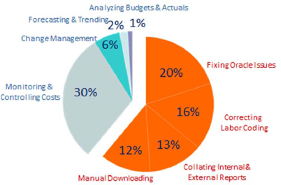 “Wasteful” Activities, Study Results