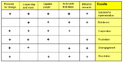 Willman model for organizational change (Willman, 1996)