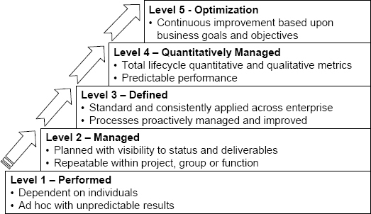 Interpretation of the CMMI® Project Management Improvement Path