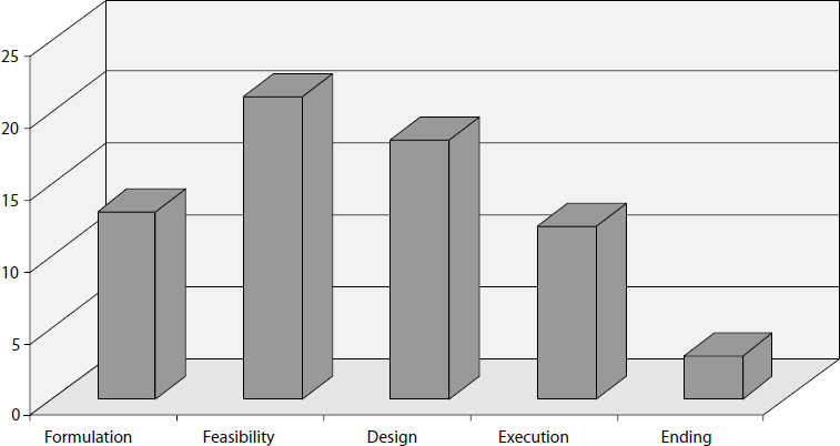 Processes Capitalized by Project Phases
