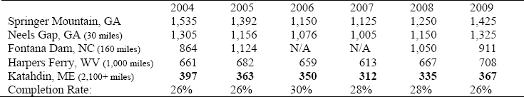 2000 Milers in Recent Years (Northbounders)