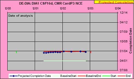 Schedule parameters, SWO (green line) and EWO (red line), forecast on projected completion date (blue line), projected on y-axis