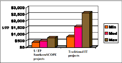 Cost of SouthernSCOPE projects compared to traditional IT projects (ISBSG, 2005)