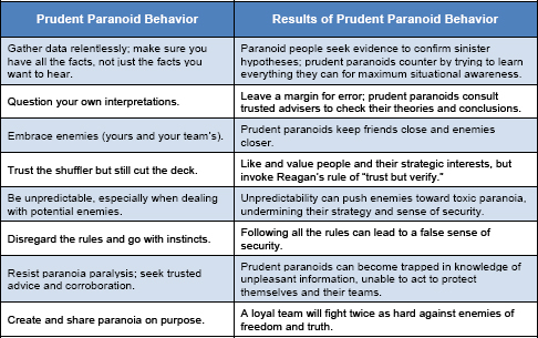 Prudent paranoid behavior characteristics
