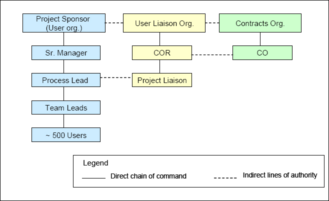 Buyer's Stakeholders