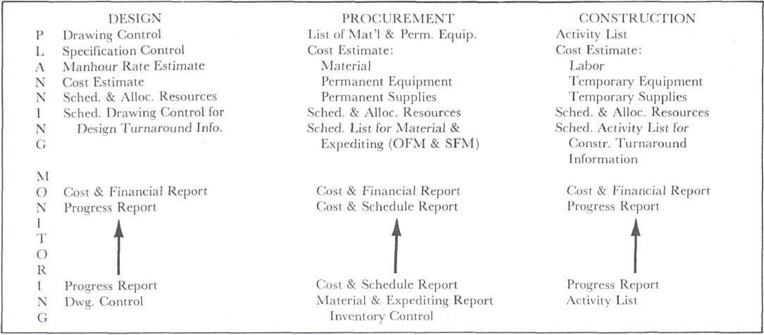 Consitency among plan, organization and monitoring system