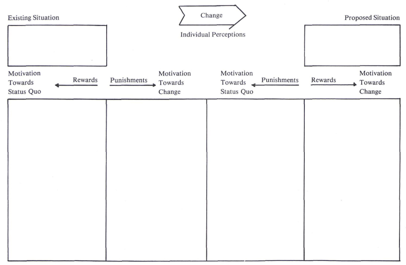 Analyzing Motivation Towards Change