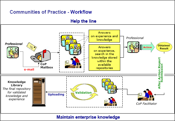 Lessons Learned Process - Cash Flow-Based Approach