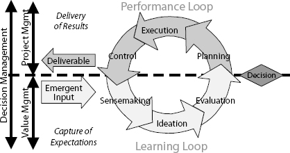 The Decision Management Cycle