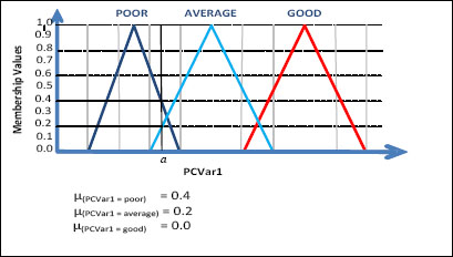 PCVar1 – Value