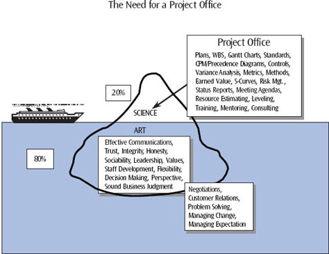 The emphasis of the project office should be on supporting the project manager, not taking responsibility for the project. The project office takes care of the myriad details, leaving the project manager free to focus on the important duties of leading, negotiating, and customer relationship—the “art” aspects of project management