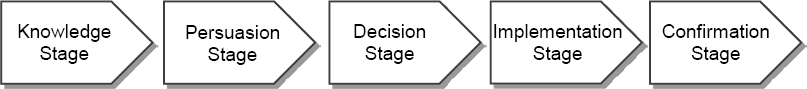 The innovation-decision process This figure illustrates the five stages of the innovation-decision process Adapted from Rogers, 2003, p 170
