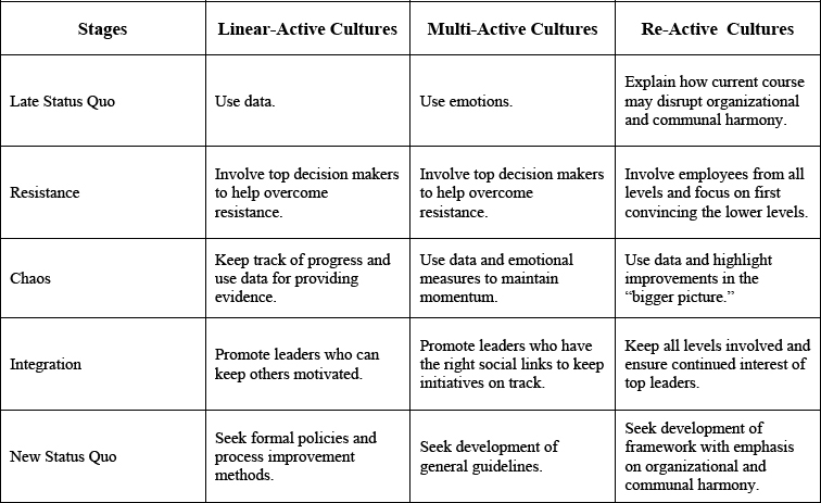 Culturally Intelligent Change Management