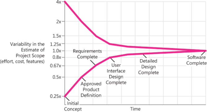 Cone of Uncertainty (McConnell, 2006, page 37)