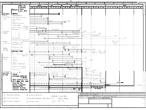 Example of a Project Master Schedule for an Electronic Switching Project