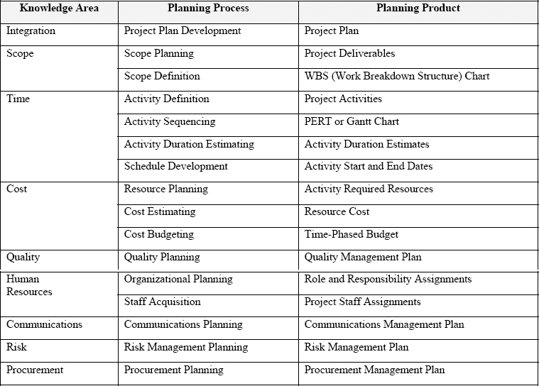 Sixteen Planning Processes and Products, by Knowledge Areas