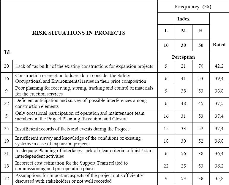 Lessons learned from risk situations in projects