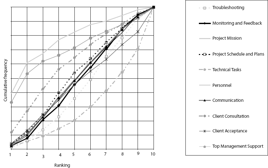Ordinal Ranking of Key Success Factors