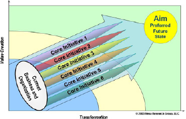 Core Enterprise Initiatives—a summary diagram of the preferred future state of the enterprise