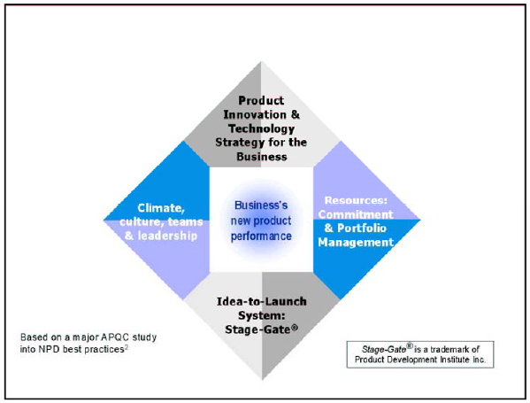 The Four Points of Performance in the Innovation Diamond – the four main factors that drive NPD performance results