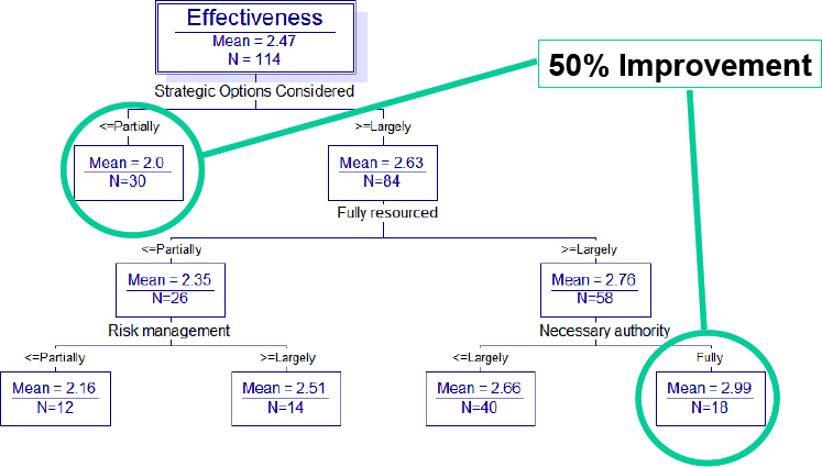 Most significant predictors of effectiveness