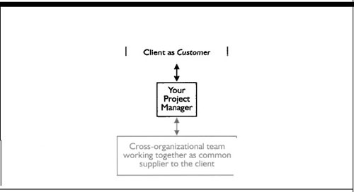 The Cross-Organizational Team Solution