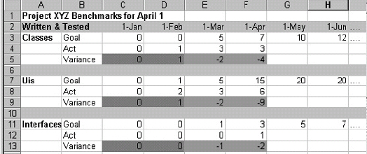 Benchmarks show progress over time, measured against concrete goals. Color helps show that this project is falling behind, and is ready for new benchmarks