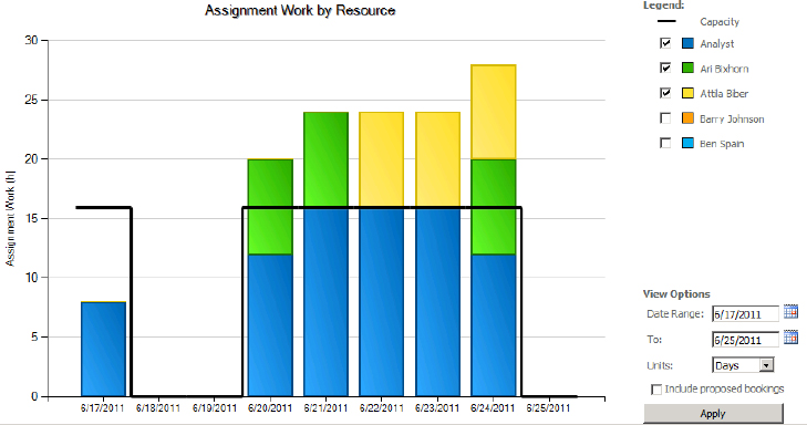 PWA Resource Availability, Multiple Resources