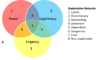 Salience Model (Mitchell et al., 1997, p. 872)