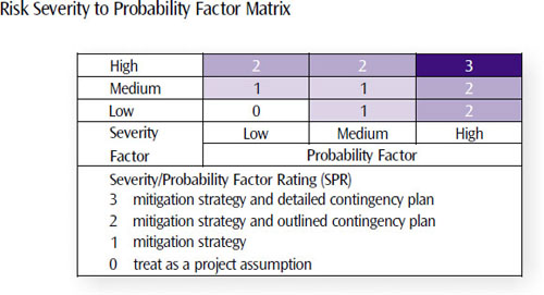 Building an intersecting matrix of high-, medium-, and low-risk severity and probability provides a simple, straightforward way to numerically quantify risk. More sophisticated numerical analysis techniques are not required to establish where resources should be applied to build appropriate risk mitigation strategies and contingency plans