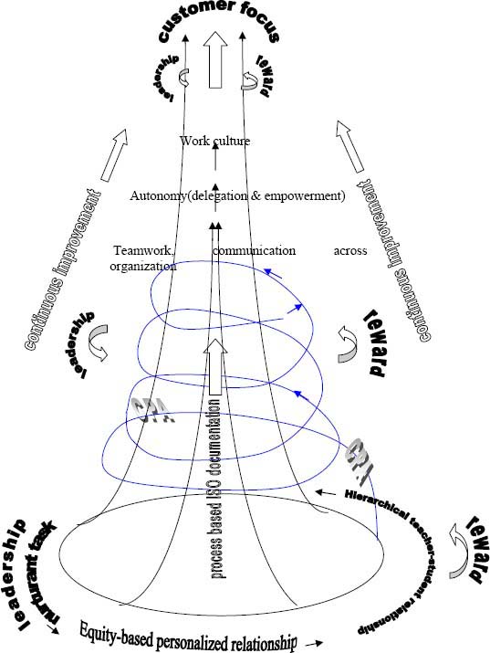 The Spiral Vortex Model for Implementation of TQM in India using the ISO Framework