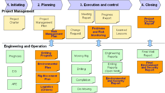 Integrating Risk into Project Management