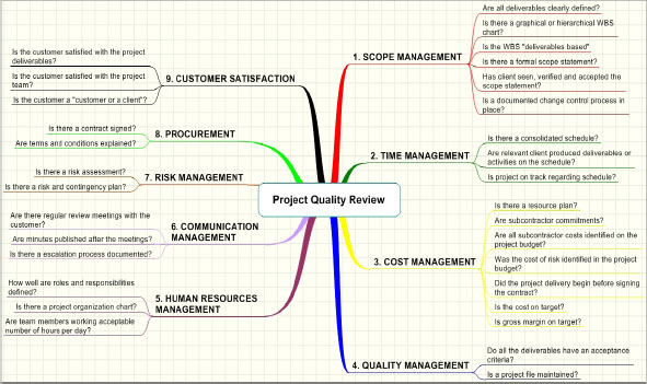 Project Quality Review checklist