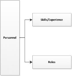 Personnel Dimension