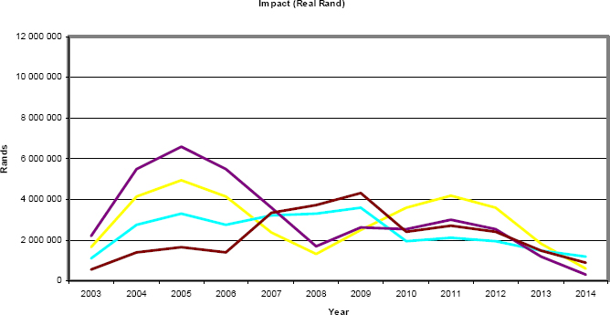 Impact Results in Real Terms (Final Schedule)