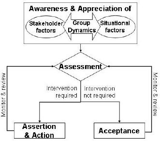 The Six A's Model (from Murray-Webster & Hillson, 2008)