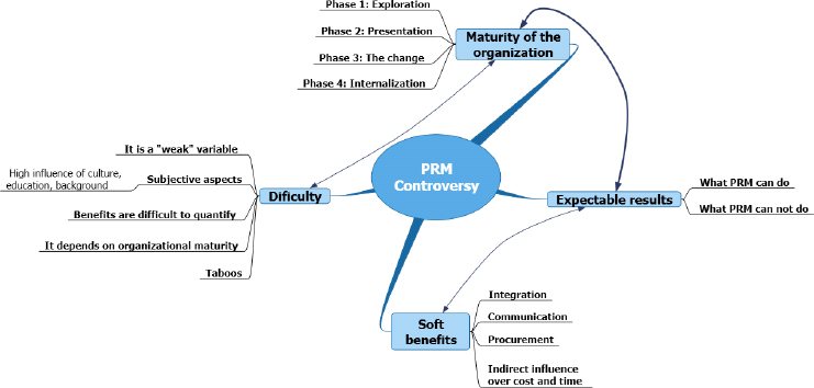PRM Controversy