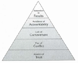 Five Team Dysfunctions(Lencioni, 2002)