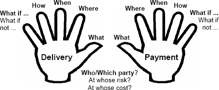 “Hand tool” for better contracts