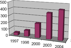 Evolution of cost forecasts over the life of the project (in £millions)