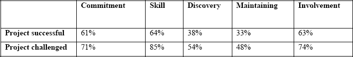PM consensus on stakeholder problems by successful/challenged projects