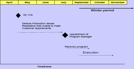 Timeframes