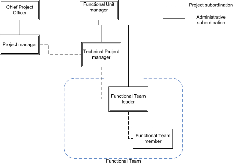 Subordination scheme during project implementation