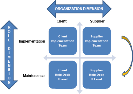 Implementation Vs Maintenance cooperation