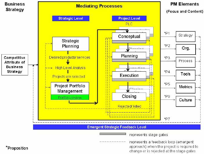A theoretical framework for aligning project management with business strategy