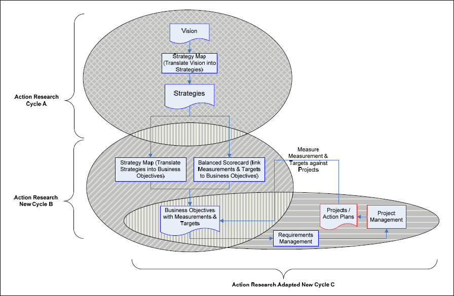 Adapted Action Research Cycles