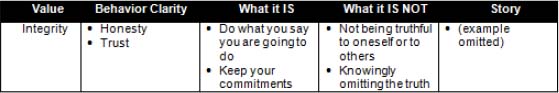 Determining Value Clarity (Bristol & Yeatts, 2002)