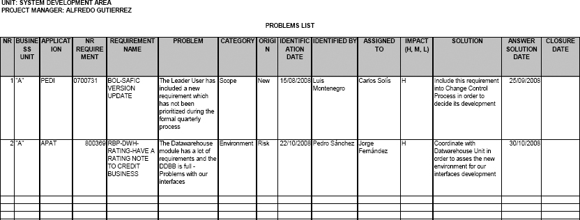 Problems List of the Business Unit PDR
