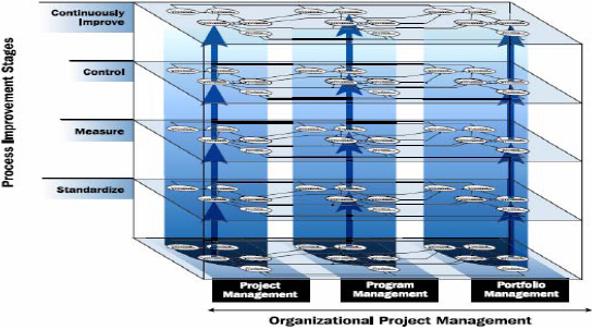 OPM3® Model (PMI, 2003, p. 28)